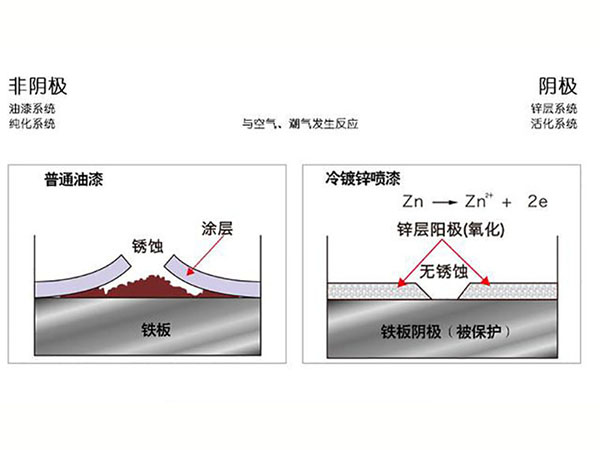 冷涂锌防腐处理